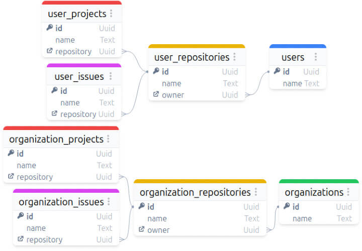 ERD diagram of a duplicated entities with their hierarchy
